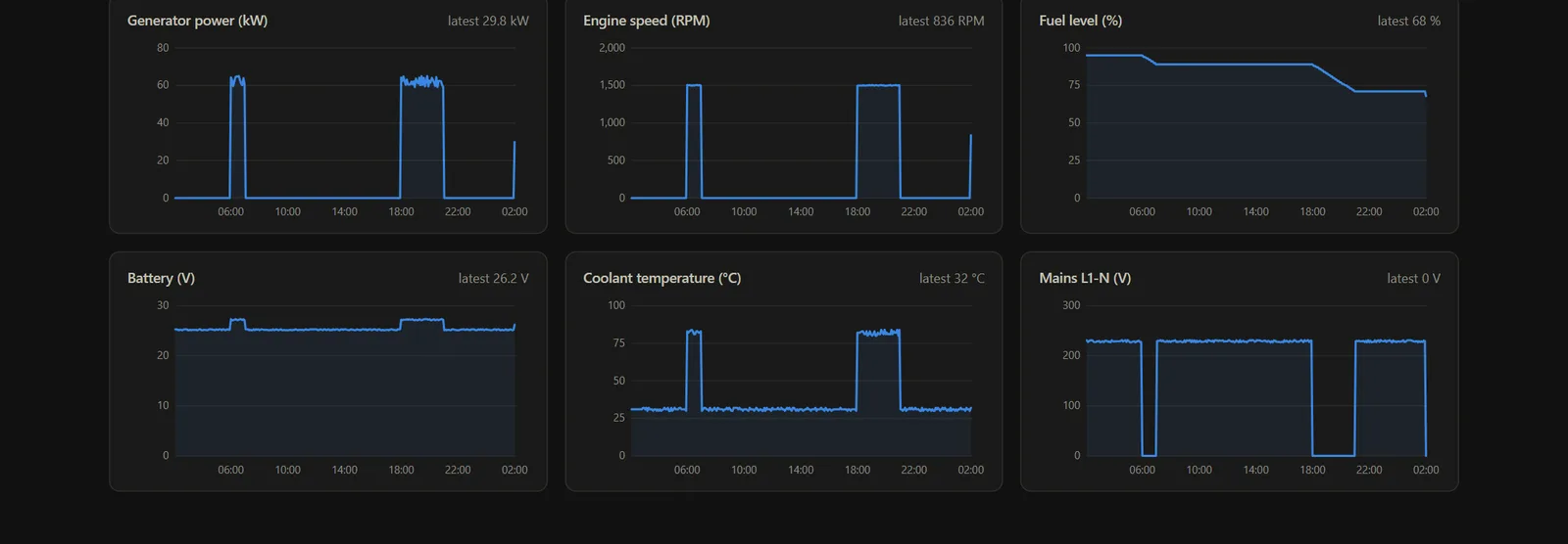 GenWise history charts of generator power, engine speed, fuel, battery, coolant temperature and mains voltage